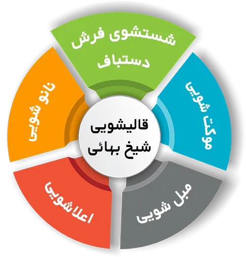 انواع خدمات در قالیشویی شیخ بهائی 